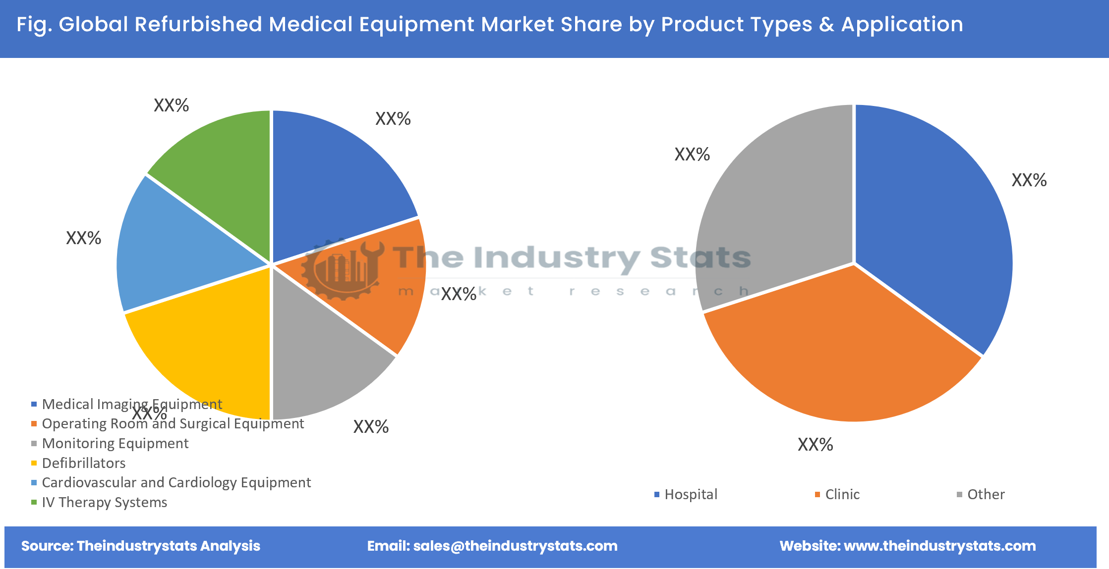 Refurbished Medical Equipment Share by Product Types & Application